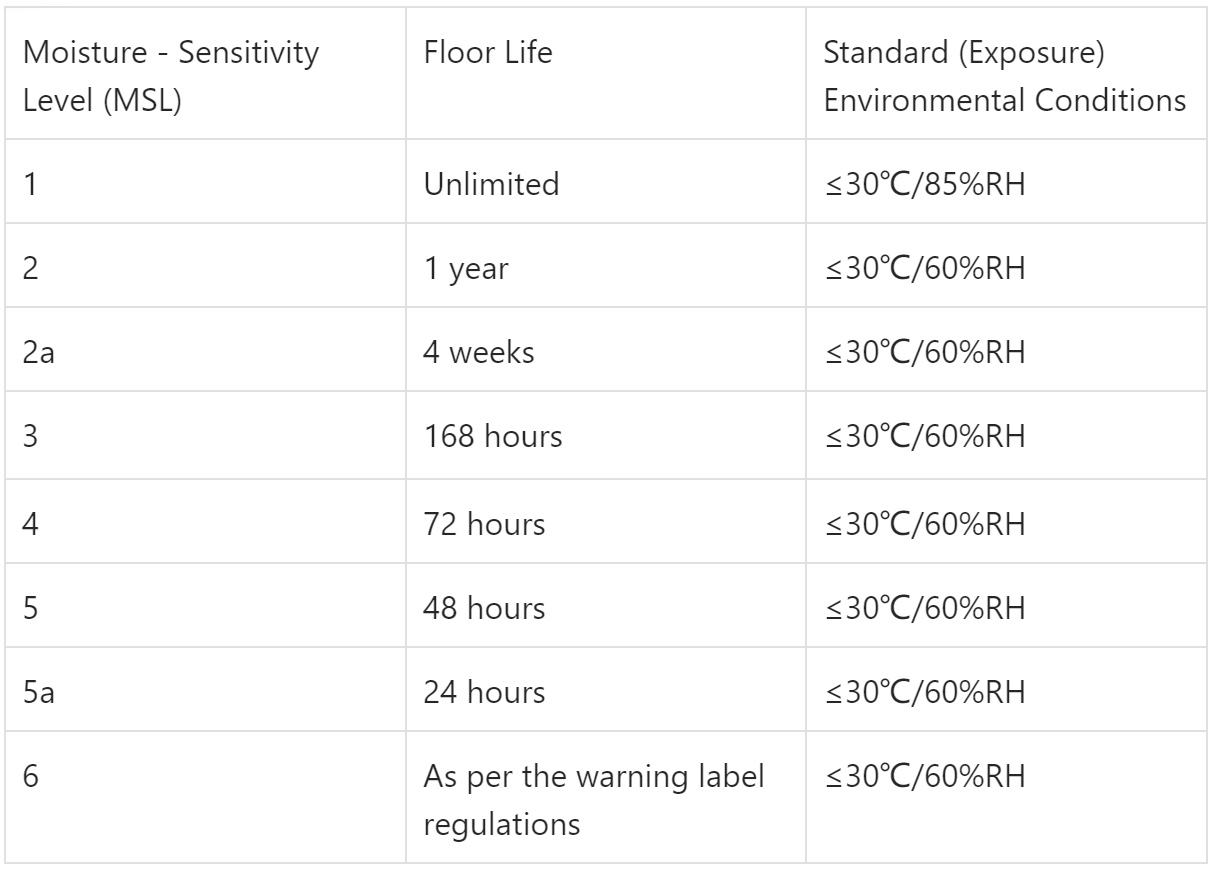 What are SMT Moisture - Sensitive Devices (MSD) and How to Control Them?(一)