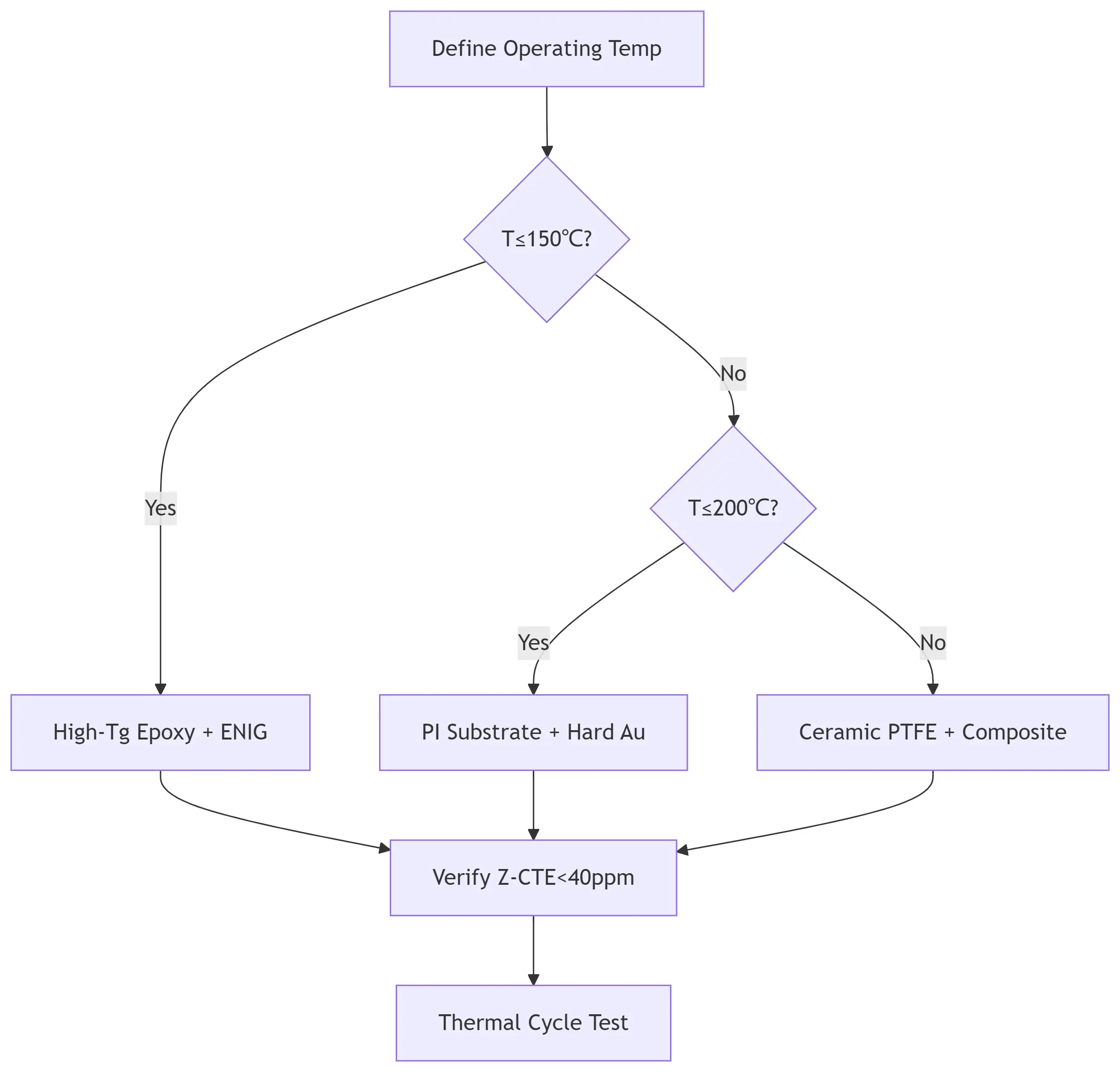 CTE-Matched Substrate & Plating Selection for High-Temp PCBs