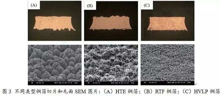 Mechanism of Copper Foil Roughness Impact on High-Frequency Signal Transmission