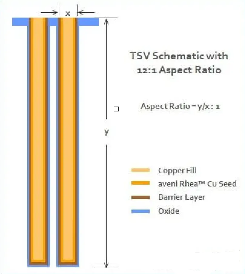 Suppressing Dog-bone Effect in Ultra-high Aspect Ratio (>20:1) Through-hole Electroplating