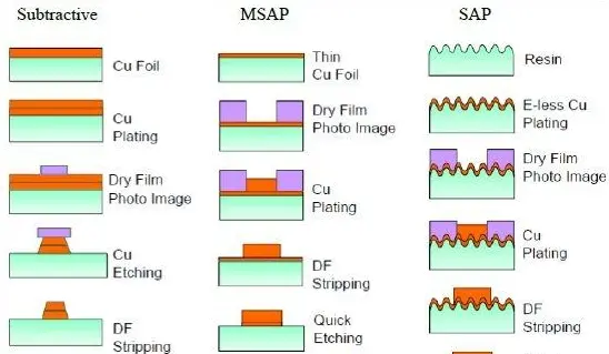Seed Layer Selective Etching Control in mSAP Manufacturing
