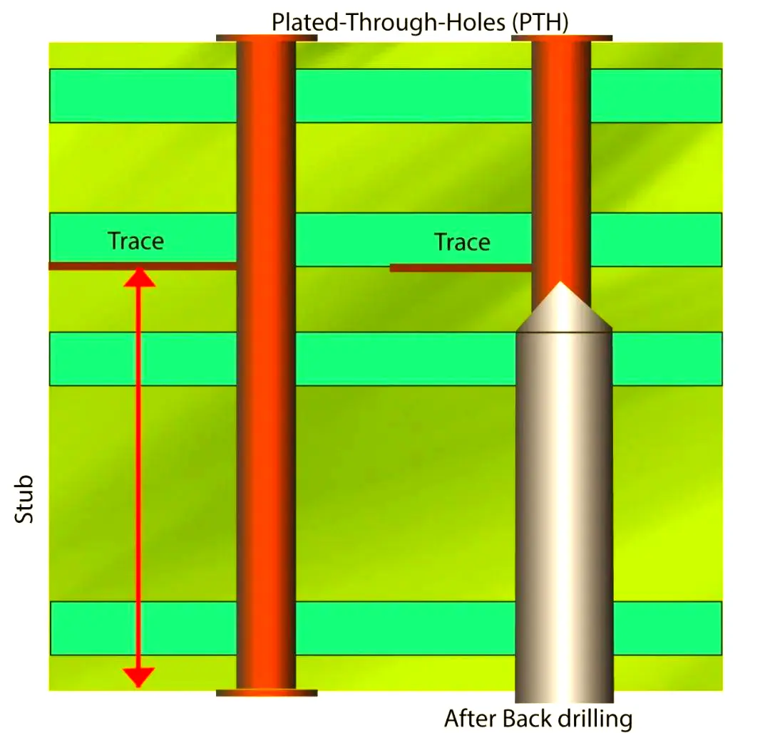 Optimizing Via Backdrilling Depth to Eliminate Stub Effects in High-Speed Backplane Design
