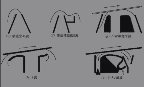 Part VI: Wave Soldering - Formation and Application of Wave Dynamics Theory