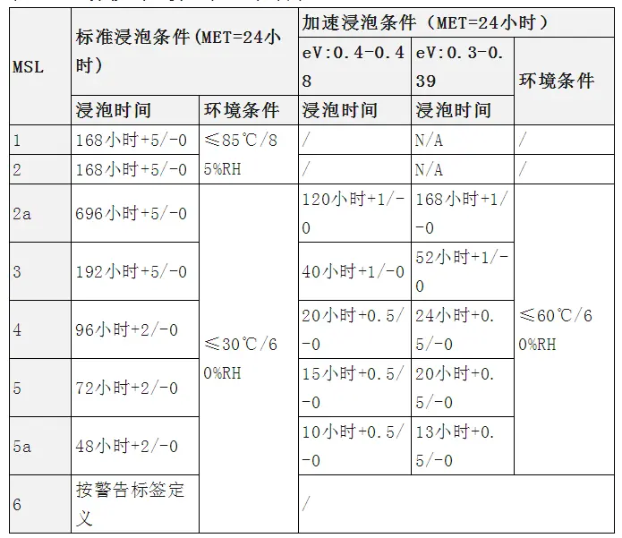 What are SMT Moisture - Sensitive Devices (MSD) and How to Control Them? (Part 2)