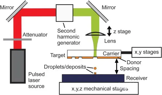 Precision Embedding of Components via Laser-Induced Forward Transfer Technology