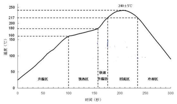 Determining Reflow Profiles for Lead-Free Solder Using Thermomechanical Analysis (TMA)