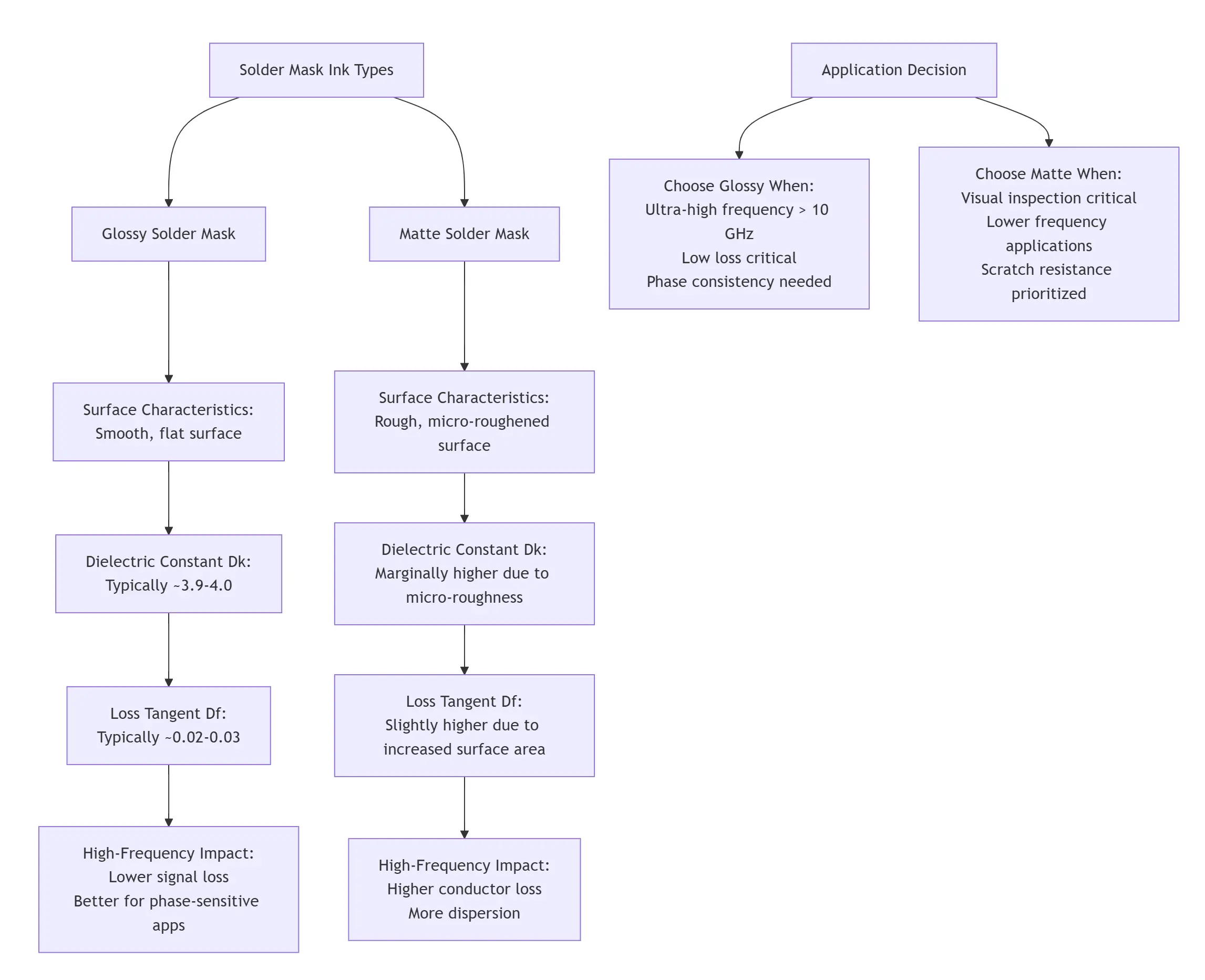 Dielectric Constant Difference Between Matte and Glossy Solder Mask Inks After Curing and Their Impact on High-Frequency Signals