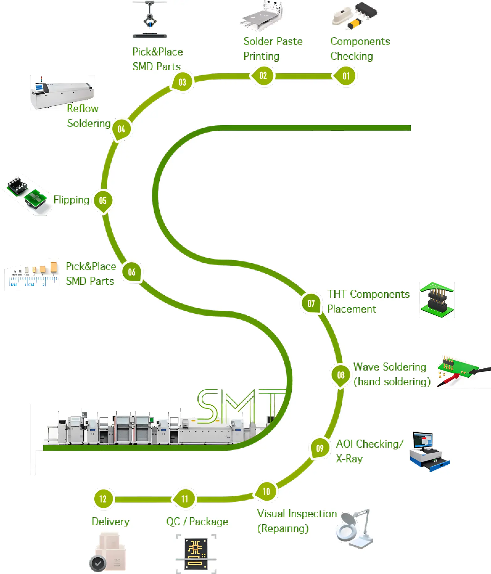 The PCB Assembly process0no