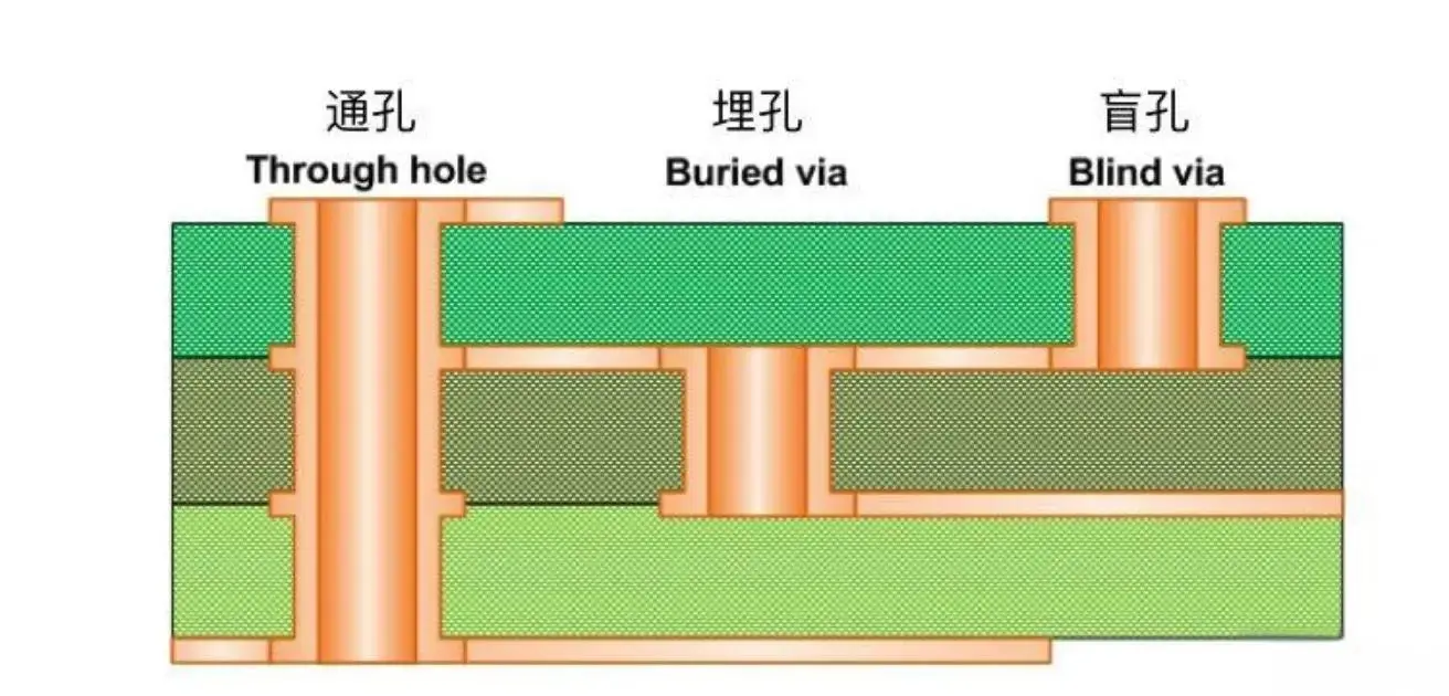 The Critical Threshold in Buried Via Design: How an 8:1 Aspect Ratio Drops Plating Yield Below 90%