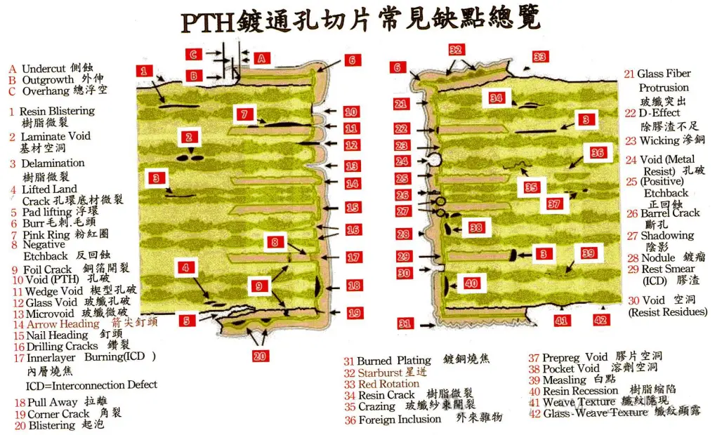 Overview of Common Defects in PTH Plated Through - Hole Cross - Sections